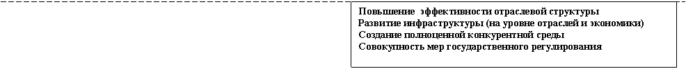Подпись: Повышение эффективности отраслевой структуры
Развитие инфраструктуры (на уровне отраслей и экономики)
Создание полноценной конкурентной среды
Совокупность мер государственного регулирования