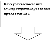 Выноска со стрелкой вниз: Конкурентоспособные экспортоориентированные производства