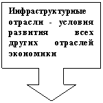 Выноска со стрелкой вниз: Инфраструктурные отрасли - условия развития всех других отраслей экономики