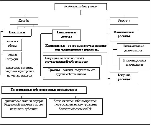 Организационная диаграмма