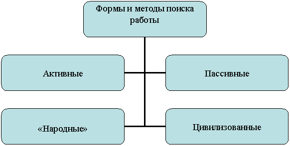 Организационная диаграмма