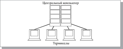 Подключение терминалов к центральному компьютеру