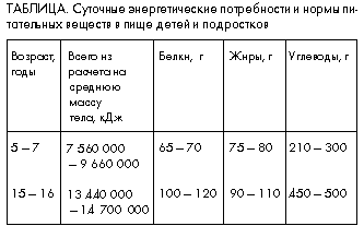 Таблица. Суточные энергетические потребности и нормы питательных веществ в пище детей и подростков