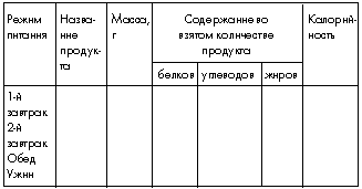 Состав суточного пищевого рациона