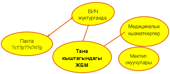 Овал: ВИЧ жуктургандар