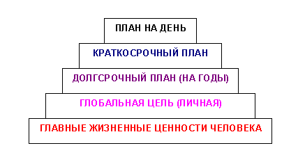 Рис. Пирамида планирования Франклина.