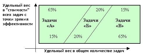 Рис. АБВ - анализ