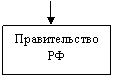 Подпись: Правительство РФ