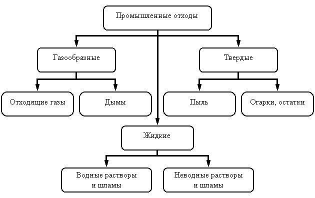 Организационная диаграмма