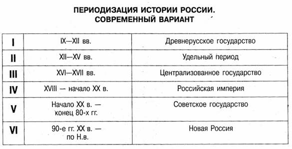 Периодизация истории России