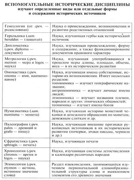 D:\Тамара документы\школа\8 класс\Древнерусское государство\Периодизация Истории России,источники,Русь\Вспомогательные исторические дисциплины.jpg