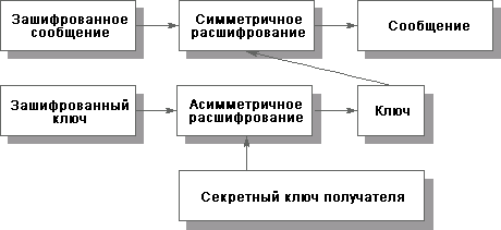 Расшифрование