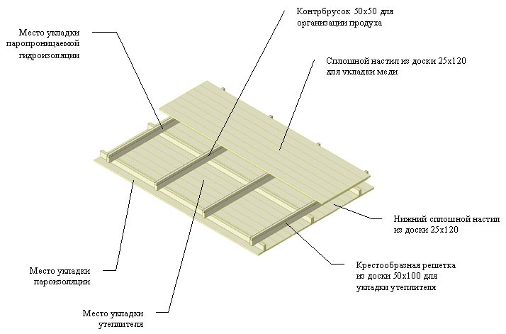 Возможная схема деревянных конструкций утепленных участков кровли