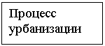Подпись: Процесс урбанизации