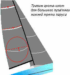 Грота-шкот