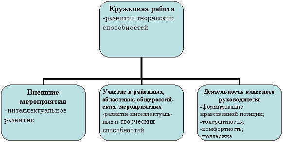 Организационная диаграмма