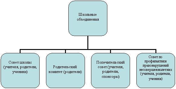 Организационная диаграмма