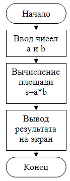 Описание: блок-схема линейная