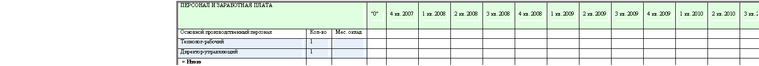 Подпись: ПЕРСОНАЛ И ЗАРАБОТНАЯ ПЛАТА
"0" 4 кв. 2007 1 кв. 2008 2 кв. 2008 3 кв. 2008 4 кв. 2008 1 кв. 2009 2 кв. 2009 3 кв. 2009 4 кв. 2009 1 кв. 2010 2 кв. 2010 3 кв. 2010 4 кв. 2010 1 кв. 2011 2 кв. 2011 3 кв. 2011 ИТОГО
Основной производственный персонал Кол-во Мес. оклад
Технолог-рабочий 1
Директор-управляющий 1
= Итого
Общая численность персонала