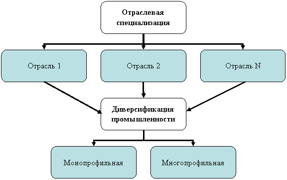 Организационная диаграмма