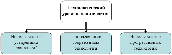 Организационная диаграмма