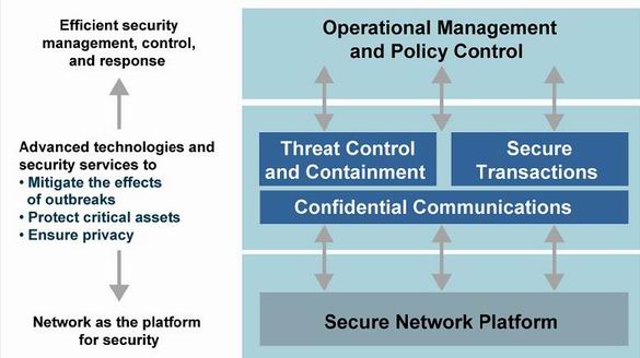 Self Defending Network