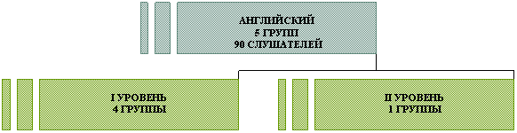 Организационная диаграмма