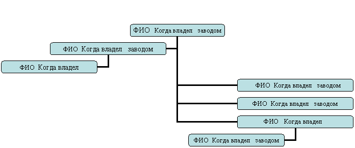 Организационная диаграмма