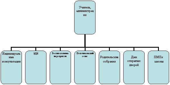 Организационная диаграмма