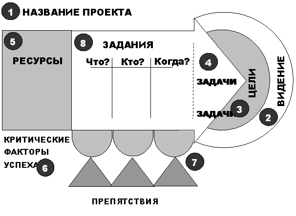 Подпись: ПРЕПЯТСТВИЯ
,Подпись:
,Подпись: РЕСУРСЫ
,Подпись: ЗАДАНИЯ
,Подпись: НАЗВАНИЕ ПРОЕКТА
,Подпись: КРИТИЧЕСКИЕ ФАКТОРЫ УС-ПЕХА
,Подпись: Когда?
,Подпись: Кто?
,Подпись: Что?