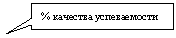 ������������� �������: % �������� ������������