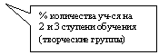 Прямоугольная выноска: % количества уч-ся на
2 и 3 ступени обучения (творческие группы)