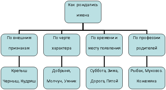 Организационная диаграмма