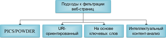 ��������: C:\D\OSTU\230700.68\�������\Articles\Accelerating Web Content Filtering\pic\00_filtration_methods.png
