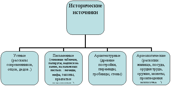 Организационная диаграмма