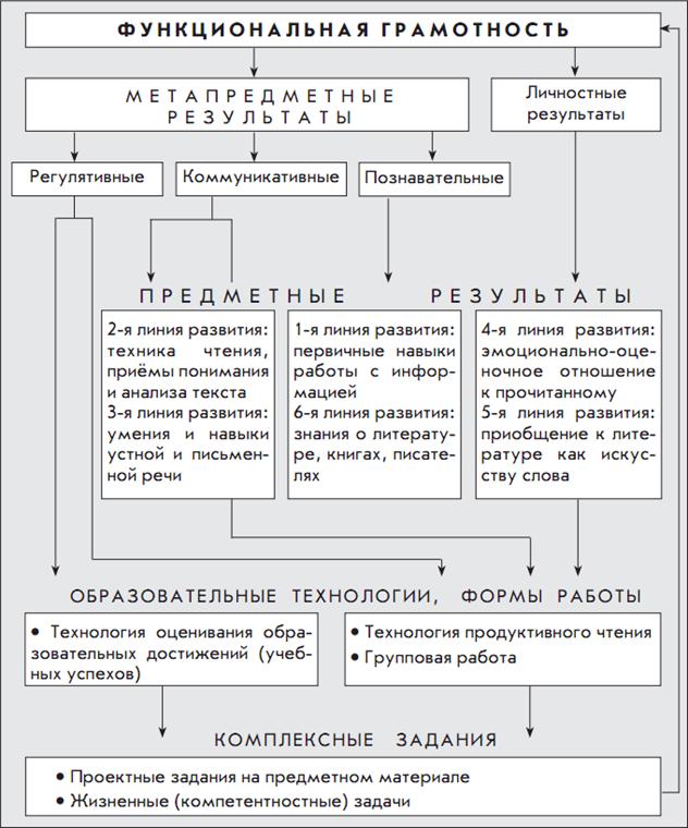 Взаимосвязь результатов освоения предмета «Литературное чтение»
