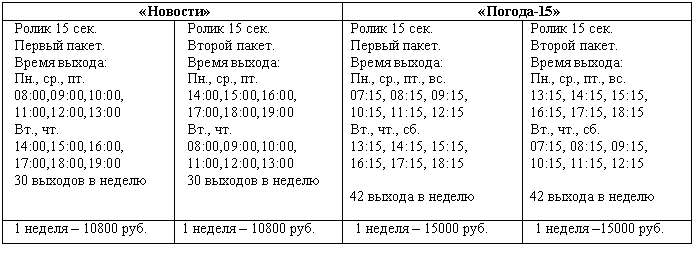 Подпись: «Новости» «Погода-15»
Ролик 15 сек.
Первый пакет.
Время выхода:
Пн., ср., пт.
08:00,09:00,10:00,
11:00,12:00,13:00
Вт., чт.
14:00,15:00,16:00,
17:00,18:00,19:00
30 выходов в неделю Ролик 15 сек.
Второй пакет.
Время выхода:
Пн., ср., пт.
14:00,15:00,16:00,
17:00,18:00,19:00
Вт., чт.
08:00,09:00,10:00,
11:00,12:00,13:00
30 выходов в неделю Ролик 15 сек.
Первый пакет.
Время выхода:
Пн., ср., пт., вс.
07:15, 08:15, 09:15,
10:15, 11:15, 12:15
Вт., чт., сб.
13:15, 14:15, 15:15,
16:15, 17:15, 18:15
42 выхода в неделю Ролик 15 сек.
Второй пакет.
Время выхода:
Пн., ср., пт., вс.
13:15, 14:15, 15:15, 16:15, 17:15, 18:15
Вт., чт., сб.
07:15, 08:15, 09:15, 10:15, 11:15, 12:15
42 выхода в неделю
1 неделя – 10800 руб. 1 неделя – 10800 руб. 1 неделя – 15000 руб. 1 неделя –15000 руб.