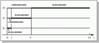 ���������� ��������� ��� ������� p2, p1, p0