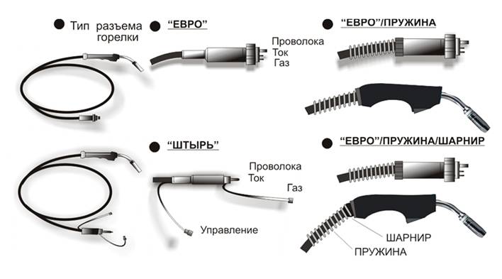 Газовые горелки