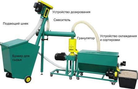 ЛИНИЯ ГРАНУЛИРОВАНИЯ (ПЕЛЛЕТИРОВАНИЯ) КОМБИКОРМОВ. ГРАНУЛИРУЮЩАЯ ЛИНИЯ БИОМАССЫ. ГРАНУЛЯТОР ОПИЛОК, СТРУЖКИ, СОЛОМЫ, ОТРУБЕЙ