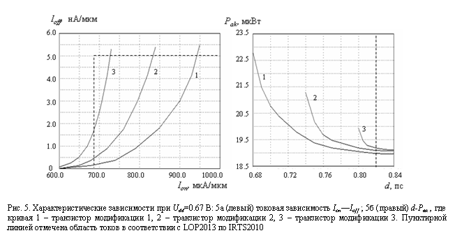 �������: 

���. 5. ������������������ ����������� ��� Udd=0.67 �: 5� (�����) ������� ����������� Ion�Ioff ; 5� (������) d-P�� , ��� ������ 1 � ���������� ����������� 1, 2 � ���������� ����������� 2, 3 � ���������� ����������� 3. ���������� ����-�� �������� ������� ����� � ������������ � LOP2013 �� IRTS2010

