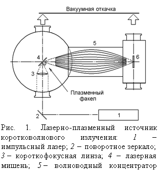 Подпись:
Рис. 1. Лазерно-плазменный источник ко-ротковолнового излучения: 1 – импульсный лазер; 2 – поворотное зеркало; 3 – ко-роткофокусная линза; 4 – лазерная мишень; 5 – волноводный концентратор излучения; 6 – облучаемый образец