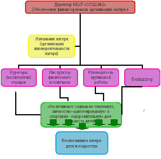 Организационная диаграмма