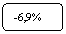 ����������� �������������: -6,9%