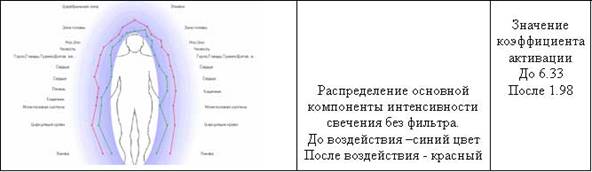 ГРВ аура до и после посещения шунгитовой комнаты