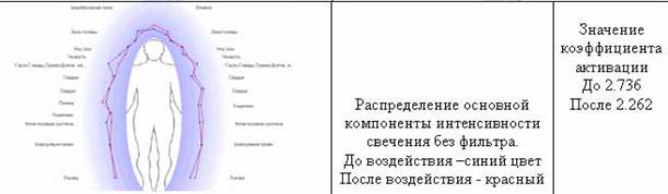 Распределение основной компоненты интенсивности свечения до и после посещения шунгитовой комнаты