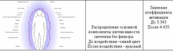До шунгитовой комнаты и после посещения шунгитовой комнаты