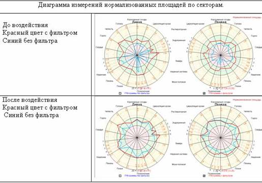 Распределение основной компоненты интенсивности свечения до и после посещения шунгитовой комнаты