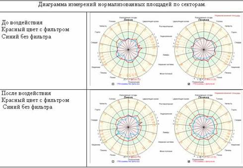 Диаграмм изменения нормализованных площадей по секторам