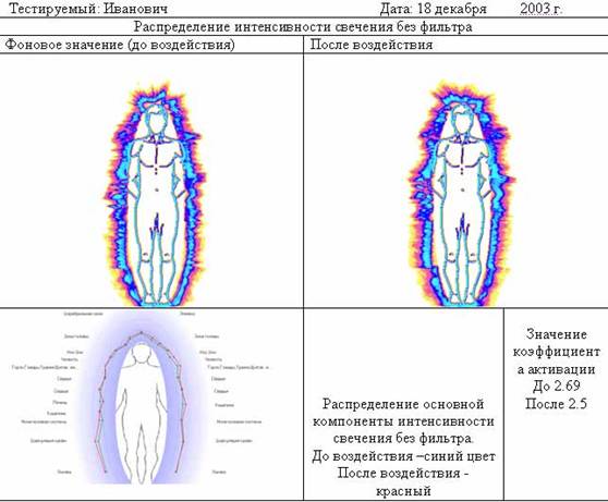 ГРВ аура до и после посещения шунгитовой комнаты